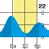 Port Chicago tide chart for Tuesday, February 22, 2022