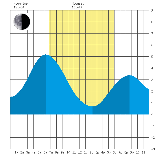 Port Chicago tide chart for Wednesday, February 23, 2022