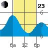 Port Chicago tide chart for Wednesday, February 23, 2022