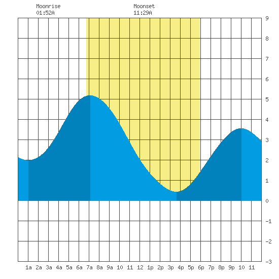 Port Chicago tide chart for Thursday, February 24, 2022