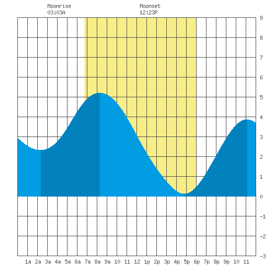 Port Chicago tide chart for Friday, February 25, 2022