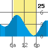 Port Chicago tide chart for Friday, February 25, 2022