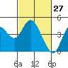 Port Chicago tide chart for Sunday, February 27, 2022