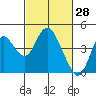 Port Chicago tide chart for Monday, February 28, 2022