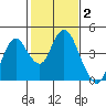 Port Chicago tide chart for Wednesday, February 2, 2022