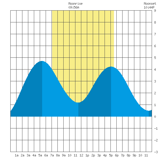 Port Chicago tide chart for Saturday, February 5, 2022