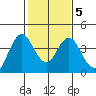 Port Chicago tide chart for Saturday, February 5, 2022