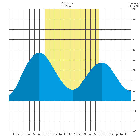 Port Chicago tide chart for Sunday, February 6, 2022