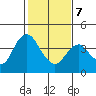 Port Chicago tide chart for Monday, February 7, 2022
