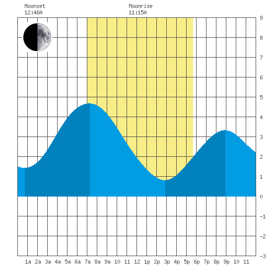 Port Chicago tide chart for Tuesday, February 8, 2022