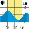 Port Chicago tide chart for Thursday, March 10, 2022