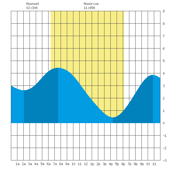 Port Chicago tide chart for Friday, March 11, 2022