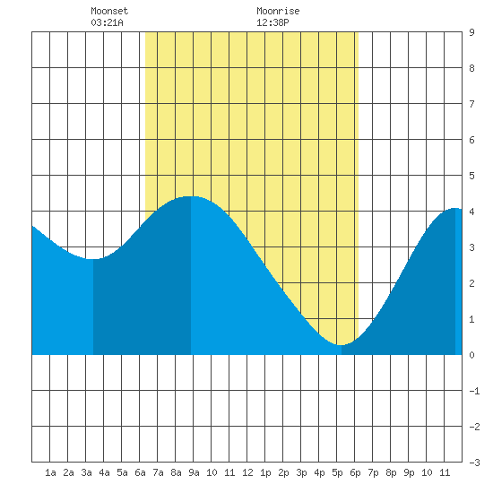 Port Chicago tide chart for Saturday, March 12, 2022