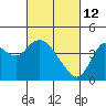 Port Chicago tide chart for Saturday, March 12, 2022
