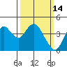 Port Chicago tide chart for Monday, March 14, 2022