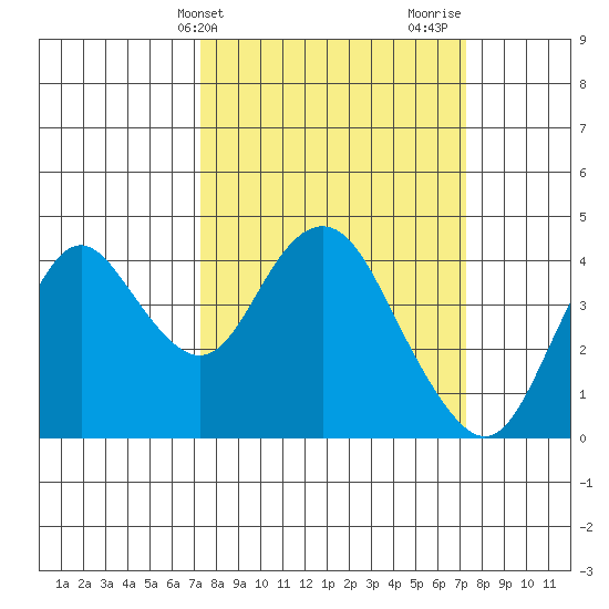 Port Chicago tide chart for Tuesday, March 15, 2022