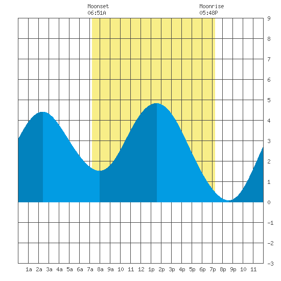 Port Chicago tide chart for Wednesday, March 16, 2022