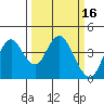 Port Chicago tide chart for Wednesday, March 16, 2022
