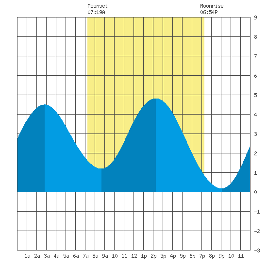 Port Chicago tide chart for Thursday, March 17, 2022
