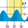 Port Chicago tide chart for Thursday, March 17, 2022