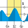 Port Chicago tide chart for Tuesday, March 1, 2022