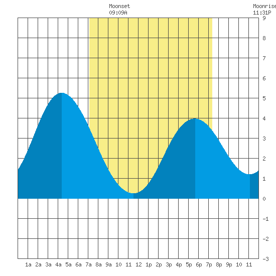 Port Chicago tide chart for Monday, March 21, 2022