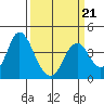 Port Chicago tide chart for Monday, March 21, 2022