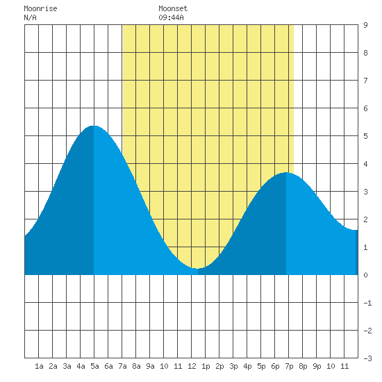 Port Chicago tide chart for Tuesday, March 22, 2022