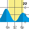 Port Chicago tide chart for Tuesday, March 22, 2022