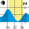 Port Chicago tide chart for Thursday, March 24, 2022