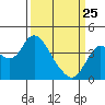Port Chicago tide chart for Friday, March 25, 2022