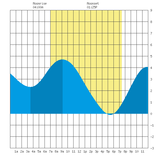 Port Chicago tide chart for Saturday, March 26, 2022