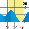 Port Chicago tide chart for Saturday, March 26, 2022