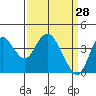 Port Chicago tide chart for Monday, March 28, 2022