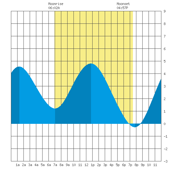 Port Chicago tide chart for Tuesday, March 29, 2022