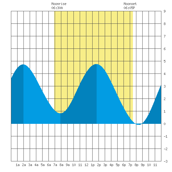 Port Chicago tide chart for Wednesday, March 30, 2022