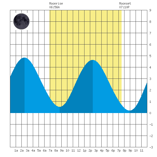 Port Chicago tide chart for Thursday, March 31, 2022