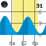 Port Chicago tide chart for Thursday, March 31, 2022