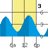 Port Chicago tide chart for Thursday, March 3, 2022