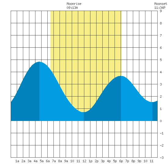 Port Chicago tide chart for Monday, March 7, 2022