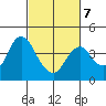 Port Chicago tide chart for Monday, March 7, 2022