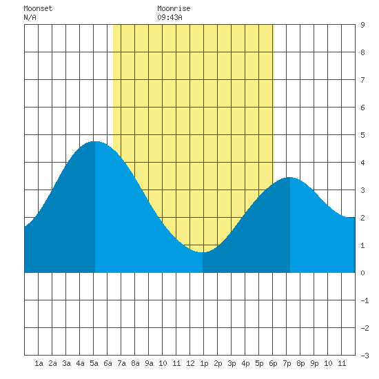 Port Chicago tide chart for Tuesday, March 8, 2022
