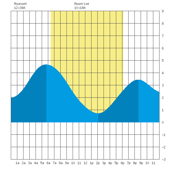 Port Chicago tide chart for Wednesday, March 9, 2022
