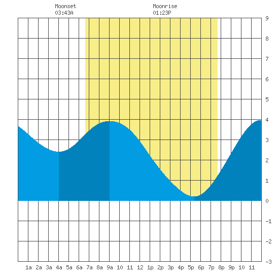 Port Chicago tide chart for Sunday, April 10, 2022