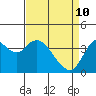 Port Chicago tide chart for Sunday, April 10, 2022