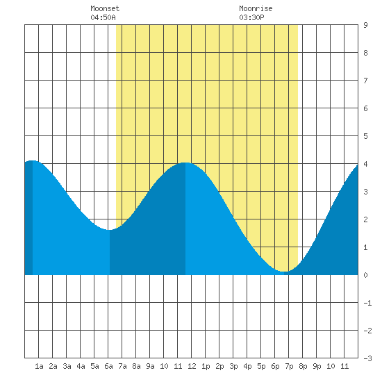 Port Chicago tide chart for Tuesday, April 12, 2022