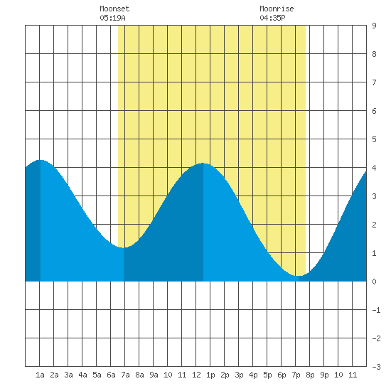 Port Chicago tide chart for Wednesday, April 13, 2022