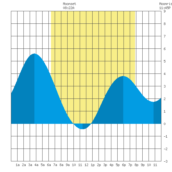 Port Chicago tide chart for Tuesday, April 19, 2022