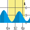 Port Chicago tide chart for Friday, April 1, 2022