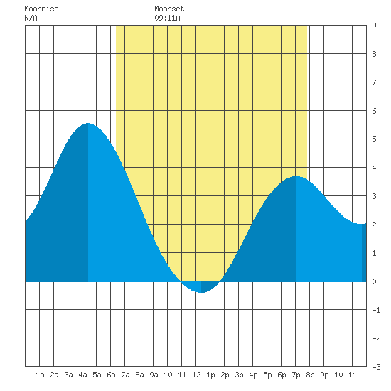 Port Chicago tide chart for Wednesday, April 20, 2022